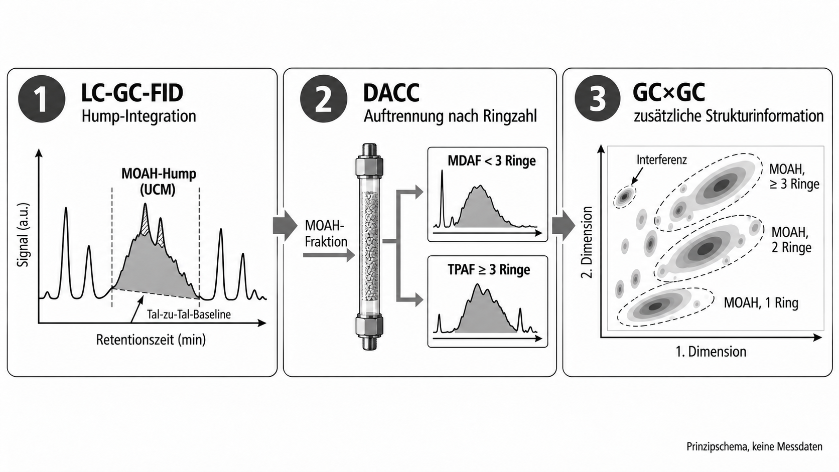 Vergleich der Verfahren LC-GC-FID, DACC und GC×GC zur Untersuchung von MOSH und MOAH