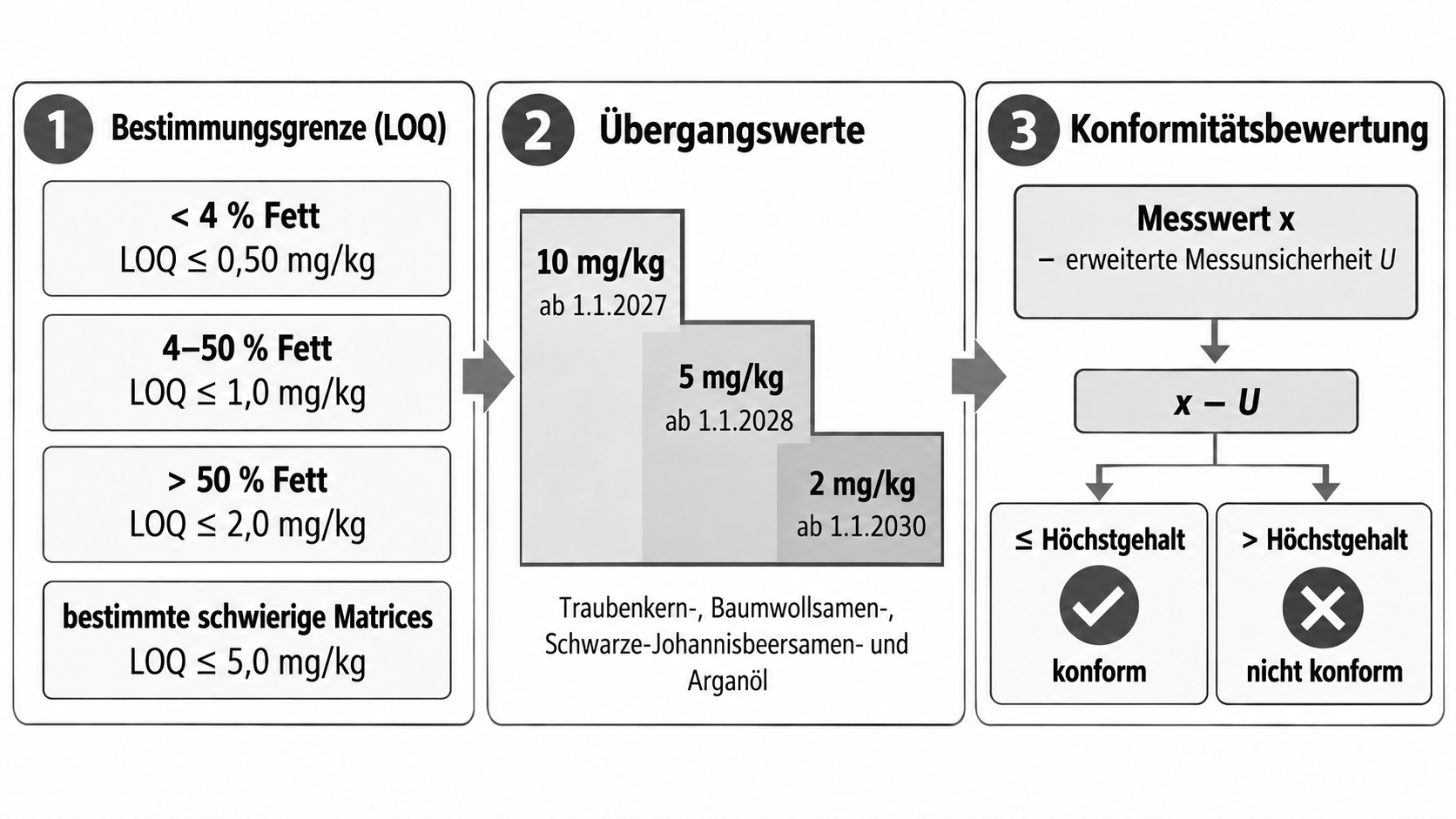Bestimmungsgrenzen, Übergangswerte und Konformitätsbewertung bei MOSH und MOAH